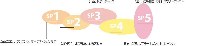 商空間・展示会の運営／演出　詳細フロー